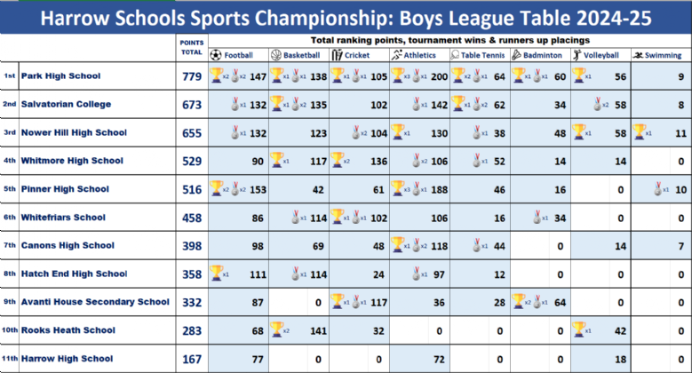 Boys League Table