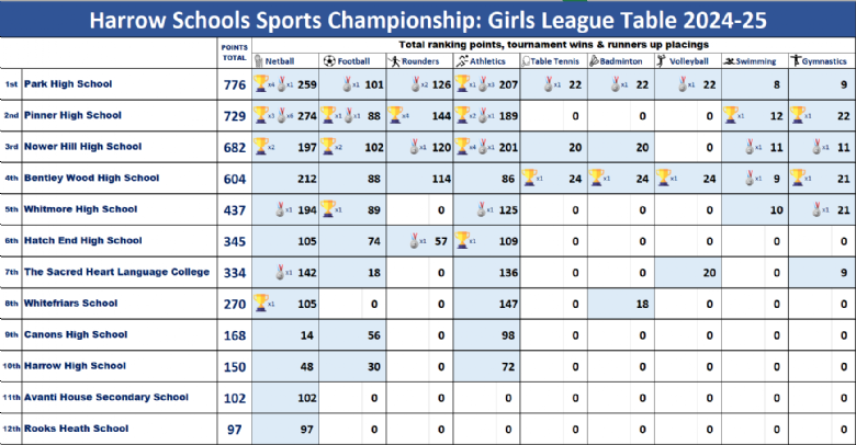 Girls League Table